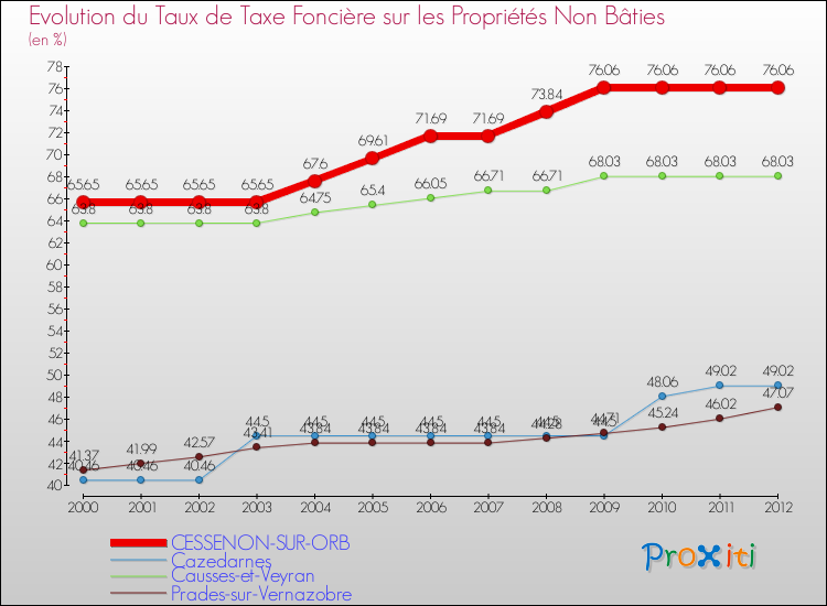 Evolution du taux de la taxe foncière sur les immeubles et terrains non batis pour CESSENON-SUR-ORB et les communes proches de 2000 à 2012 Comparaison des taux de la taxe foncière sur les immeubles et terrains non batis pour CESSENON-SUR-ORB et les communes voisines de 2000 à 2012