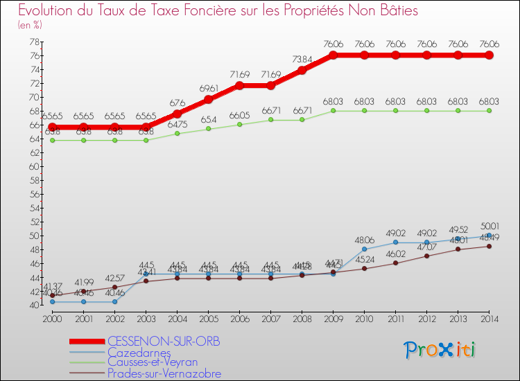 Evolution du taux de la taxe foncière sur les immeubles et terrains non batis pour CESSENON-SUR-ORB et les communes proches de 2000 à 2014 Comparaison des taux de la taxe foncière sur les immeubles et terrains non batis pour CESSENON-SUR-ORB et les communes voisines de 2000 à 2014