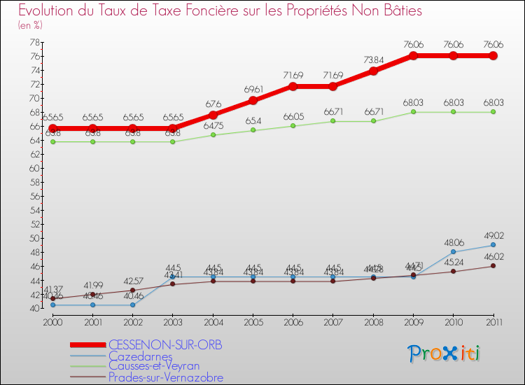 Evolution du taux de la taxe foncière sur les immeubles et terrains non batis pour CESSENON-SUR-ORB et les communes proches Comparaison des taux de la taxe foncière sur les immeubles et terrains non batis pour CESSENON-SUR-ORB et les communes voisines