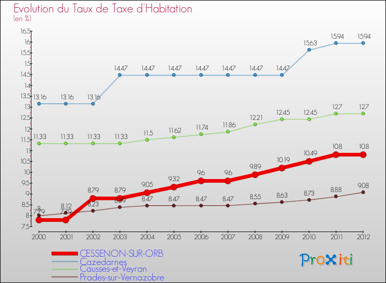 Evolution du taux de la taxe d'habitation pour CESSENON-SUR-ORB et les communes proches Comparaison des taux de la taxe d'habitation pour CESSENON-SUR-ORB et les communes voisines