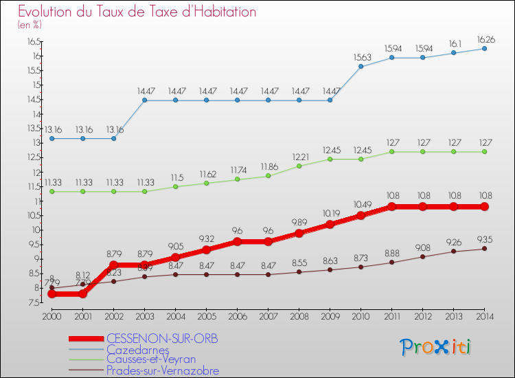 Evolution du taux de la taxe d'habitation pour CESSENON-SUR-ORB et les communes proches de 2000 à 2014 Comparaison des taux de la taxe d'habitation pour CESSENON-SUR-ORB et les communes voisines de 2000 à 2014