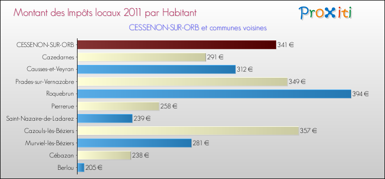 Montant des impôts locaux par Habitant pour CESSENON-SUR-ORB et les communes proches Comparaison des impôts locaux par habitant pour CESSENON-SUR-ORB et les communes voisines