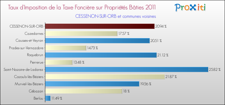Taux d'imposition de la taxe foncière sur le bati 2011 pour CESSENON-SUR-ORB et les communes proches Comparaison des taux d'imposition de la taxe foncière sur le bati 2011 pour CESSENON-SUR-ORB et les communes voisines
