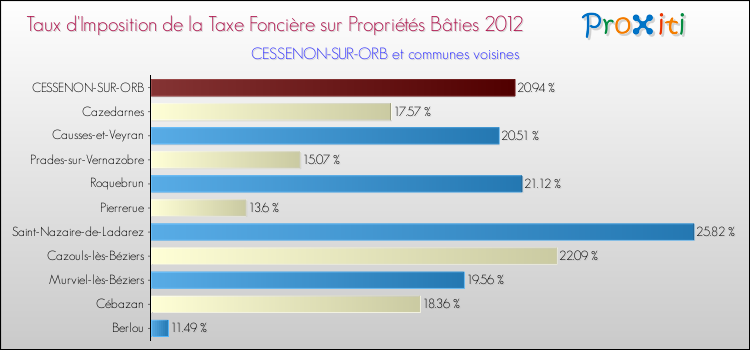 Taux d'imposition de la taxe foncière sur le bati 2012 pour CESSENON-SUR-ORB et les communes proches Comparaison des taux d'imposition de la taxe foncière sur le bati 2012 pour CESSENON-SUR-ORB et les communes voisines