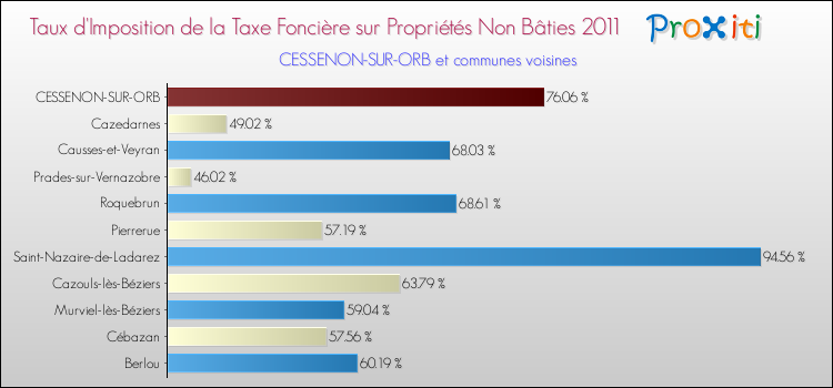 Taux d'imposition de la taxe foncière sur les immeubles et terrains non batis 2011 pour CESSENON-SUR-ORB et les communes proches Comparaison des taux d'imposition de la taxe foncière sur les immeubles et terrains non batis 2011 pour CESSENON-SUR-ORB et les communes voisines