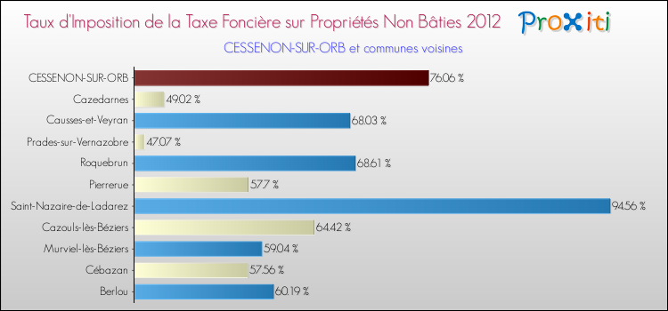 Taux d'imposition de la taxe foncière sur les immeubles et terrains non batis 2012 pour CESSENON-SUR-ORB et les communes proches Comparaison des taux d'imposition de la taxe foncière sur les immeubles et terrains non batis 2012 pour CESSENON-SUR-ORB et les communes voisines