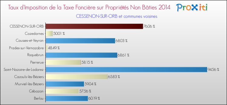 Taux d'imposition de la taxe foncière sur les immeubles et terrains non batis 2014 pour CESSENON-SUR-ORB et les communes proches Comparaison des taux d'imposition de la taxe foncière sur les immeubles et terrains non batis 2014 pour CESSENON-SUR-ORB et les communes voisines