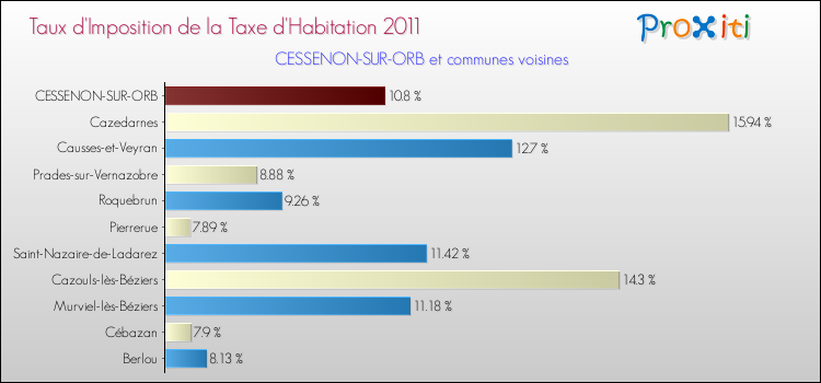 Taux d'imposition de la taxe d'habitation 2011 pour CESSENON-SUR-ORB et les communes proches Comparaison des taux d'imposition de la taxe d'habitation 2011 pour CESSENON-SUR-ORB et les communes voisines