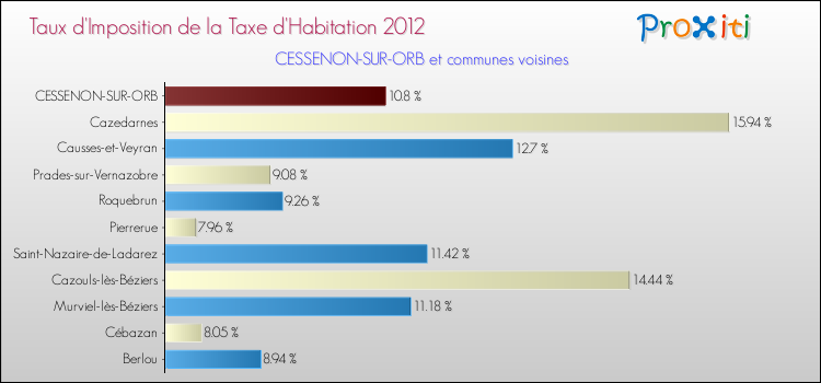 Taux d'imposition de la taxe d'habitation 2012 pour CESSENON-SUR-ORB et les communes proches Comparaison des taux d'imposition de la taxe d'habitation 2012 pour CESSENON-SUR-ORB et les communes voisines