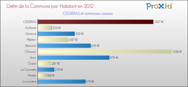 Dette par habitant de la commune en 2012 pour CESSERAS et les communes proches Comparaison de la dette par habitant de la commune en 2012 pour CESSERAS et les communes voisines