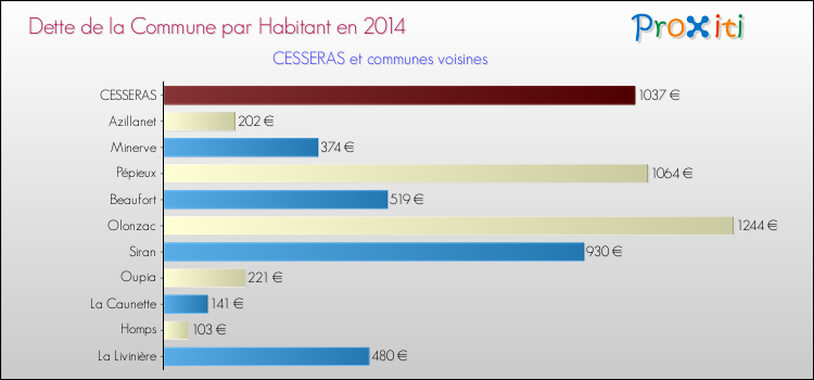 Dette par habitant de la commune en 2014 pour CESSERAS et les communes proches Comparaison de la dette par habitant de la commune en 2014 pour CESSERAS et les communes voisines