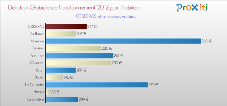 Montant des dotations globales de fonctionnement DGF par Habitant pour CESSERAS et les communes proches Comparaison des des dotations globales de fonctionnement DGF par habitant pour CESSERAS et les communes voisines