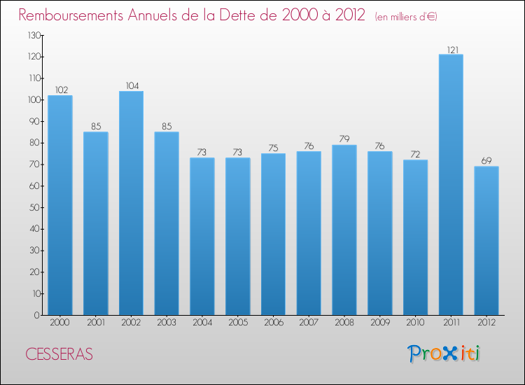Evolution de l'annuité de la dette pour la commune de CESSERAS de 2000 à 2012 Annuités de la dette pour CESSERAS de 2000 à 2012