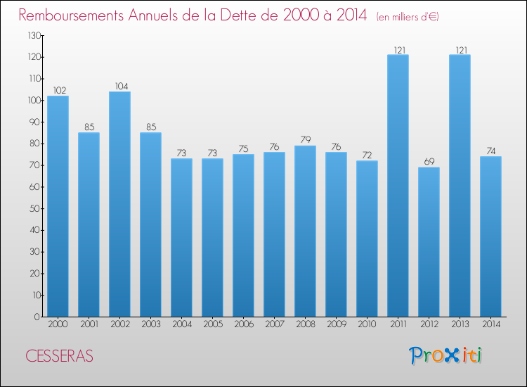 Evolution de l'annuité de la dette pour la commune de CESSERAS de 2000 à 2014 Annuités de la dette pour CESSERAS de 2000 à 2014