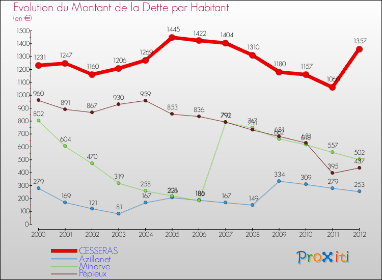 Evolution de la dette par habitant pour la commune de CESSERAS et les communes proches de 2000 à 2012 Comparaison de la dette par habitant pour CESSERAS et les communes voisines de 2000 à 2012