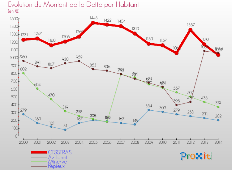 Evolution de la dette par habitant pour la commune de CESSERAS et les communes proches de 2000 à 2014 Comparaison de la dette par habitant pour CESSERAS et les communes voisines de 2000 à 2014