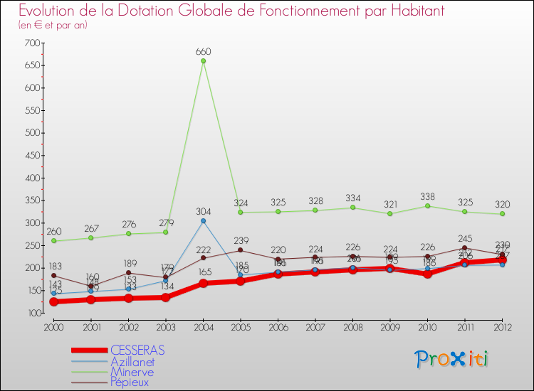 Evolution et montant de la dotation globale de fonctionnement par Habitant pour CESSERAS et les communes proches Comparaison des dotations globales de fonctionnement par habitant pour CESSERAS et les communes voisines