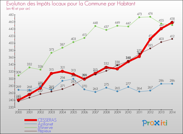 Evolution et montant des impôts locaux par Habitant pour CESSERAS et les communes proches de 2000 à 2014 Comparaison des impôts locaux par habitant pour CESSERAS et les communes voisines de 2000 à 2014
