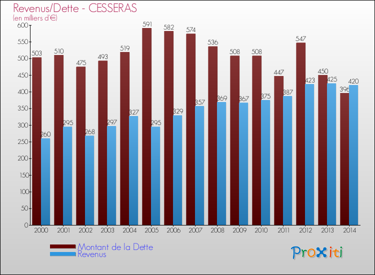 Evolution comparée de la dette et des revenus pour la commune de CESSERAS de 2000 à 2014 Comparaison de la dette et des revenus pour CESSERAS de 2000 à 2014