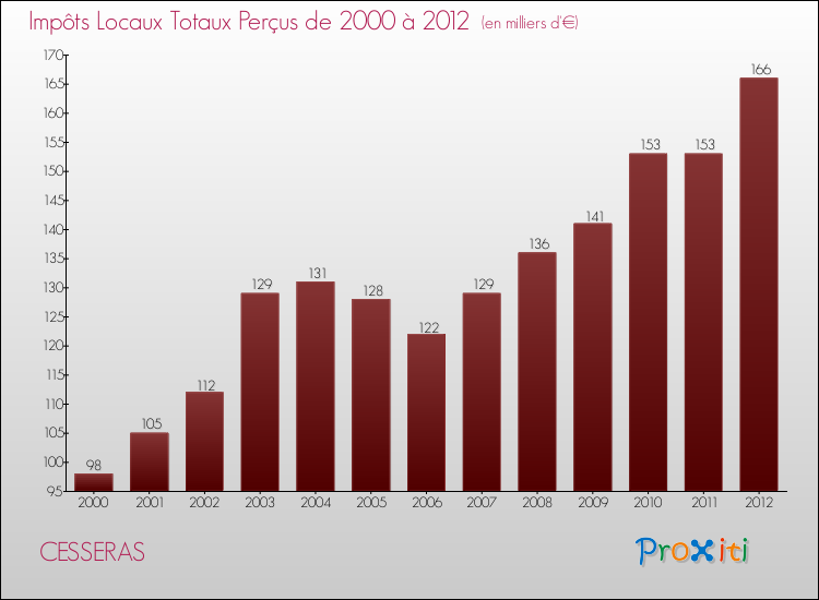 Evolution des Impôts Locaux pour la commune de CESSERAS de 2000 à 2012 Evolution des Impôts Locaux pour CESSERAS de 2000 à 2012