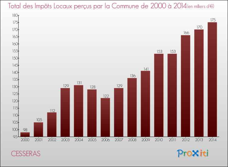Evolution des Impôts Locaux pour la commune de CESSERAS de 2000 à 2014 Evolution des Impôts Locaux pour CESSERAS de 2000 à 2014