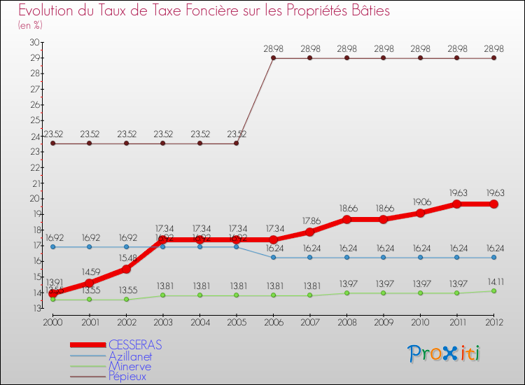 Evolution du taux de la taxe foncière sur le bati pour CESSERAS et les communes proches de 2000 à 2012 Comparaison des taux de taxe foncière sur le bati pour CESSERAS et les communes voisines de 2000 à 2012