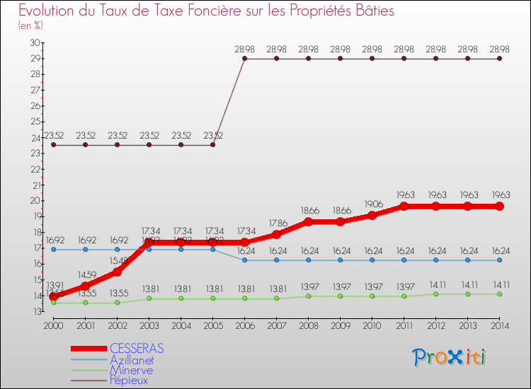 Evolution du taux de la taxe foncière sur le bati pour CESSERAS et les communes proches de 2000 à 2014 Comparaison des taux de taxe foncière sur le bati pour CESSERAS et les communes voisines de 2000 à 2014