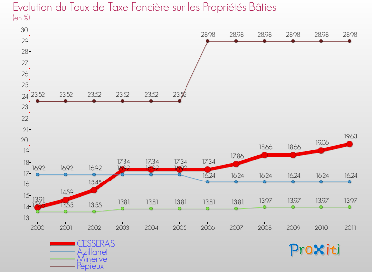 Evolution du taux de la taxe foncière sur le bati pour CESSERAS et les communes proches Comparaison des taux de taxe foncière sur le bati pour CESSERAS et les communes voisines