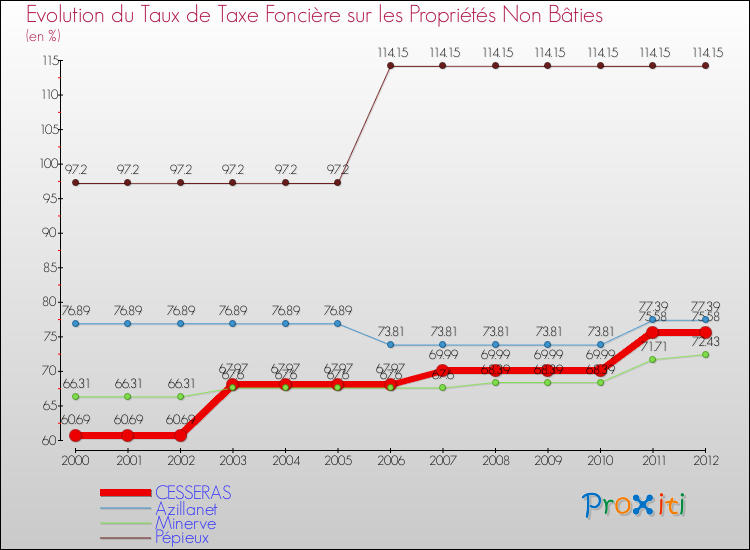 Evolution du taux de la taxe foncière sur les immeubles et terrains non batis pour CESSERAS et les communes proches de 2000 à 2012 Comparaison des taux de la taxe foncière sur les immeubles et terrains non batis pour CESSERAS et les communes voisines de 2000 à 2012