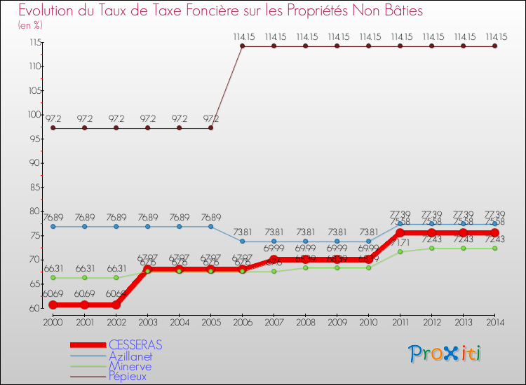 Evolution du taux de la taxe foncière sur les immeubles et terrains non batis pour CESSERAS et les communes proches de 2000 à 2014 Comparaison des taux de la taxe foncière sur les immeubles et terrains non batis pour CESSERAS et les communes voisines de 2000 à 2014