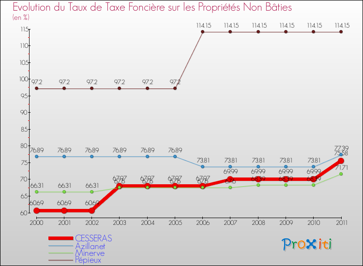 Evolution du taux de la taxe foncière sur les immeubles et terrains non batis pour CESSERAS et les communes proches Comparaison des taux de la taxe foncière sur les immeubles et terrains non batis pour CESSERAS et les communes voisines