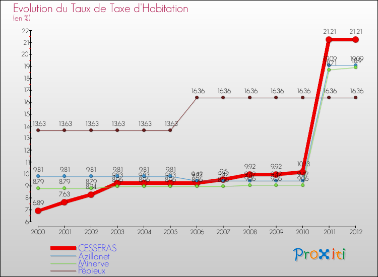 Evolution du taux de la taxe d'habitation pour CESSERAS et les communes proches Comparaison des taux de la taxe d'habitation pour CESSERAS et les communes voisines