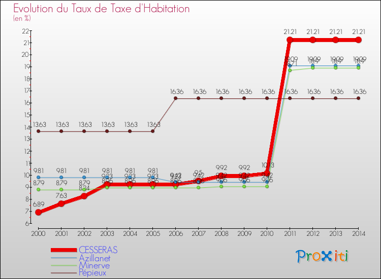 Evolution du taux de la taxe d'habitation pour CESSERAS et les communes proches de 2000 à 2014 Comparaison des taux de la taxe d'habitation pour CESSERAS et les communes voisines de 2000 à 2014