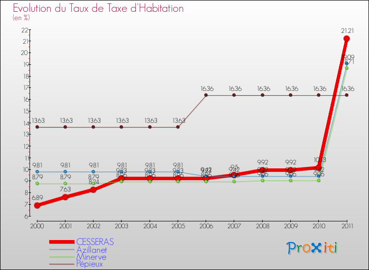 Evolution du taux de la taxe d'habitation pour CESSERAS et les communes proches Comparaison des taux de la taxe d'habitation pour CESSERAS et les communes voisines