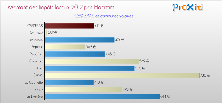 Montant des impôts locaux par Habitant pour CESSERAS et les communes proches Comparaison des impôts locaux par habitant pour CESSERAS et les communes voisines