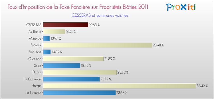 Taux d'imposition de la taxe foncière sur le bati 2011 pour CESSERAS et les communes proches Comparaison des taux d'imposition de la taxe foncière sur le bati 2011 pour CESSERAS et les communes voisines