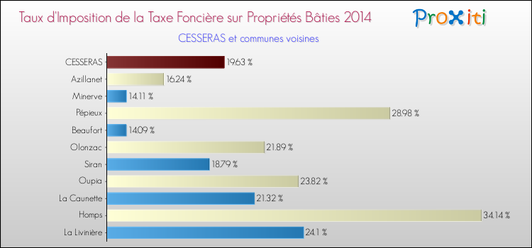 Taux d'imposition de la taxe foncière sur le bati 2014 pour CESSERAS et les communes proches Comparaison des taux d'imposition de la taxe foncière sur le bati 2014 pour CESSERAS et les communes voisines