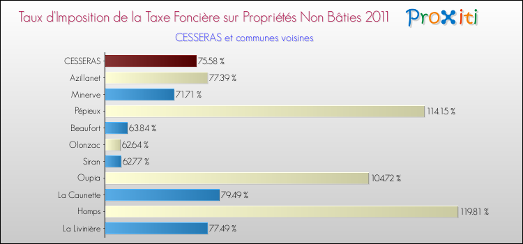 Taux d'imposition de la taxe foncière sur les immeubles et terrains non batis 2011 pour CESSERAS et les communes proches Comparaison des taux d'imposition de la taxe foncière sur les immeubles et terrains non batis 2011 pour CESSERAS et les communes voisines