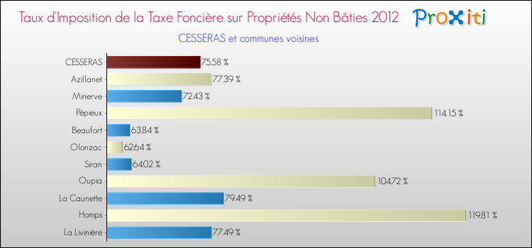 Taux d'imposition de la taxe foncière sur les immeubles et terrains non batis 2012 pour CESSERAS et les communes proches Comparaison des taux d'imposition de la taxe foncière sur les immeubles et terrains non batis 2012 pour CESSERAS et les communes voisines