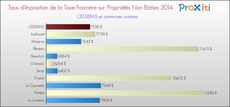 Taux d'imposition de la taxe foncière sur les immeubles et terrains non batis 2014 pour CESSERAS et les communes proches Comparaison des taux d'imposition de la taxe foncière sur les immeubles et terrains non batis 2014 pour CESSERAS et les communes voisines