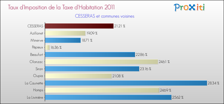 Taux d'imposition de la taxe d'habitation 2011 pour CESSERAS et les communes proches Comparaison des taux d'imposition de la taxe d'habitation 2011 pour CESSERAS et les communes voisines