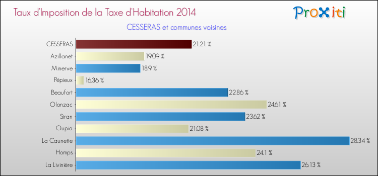 Taux d'imposition de la taxe d'habitation 2014 pour CESSERAS et les communes proches Comparaison des taux d'imposition de la taxe d'habitation 2014 pour CESSERAS et les communes voisines