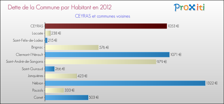 Dette par habitant de la commune en 2012 pour CEYRAS et les communes proches Comparaison de la dette par habitant de la commune en 2012 pour CEYRAS et les communes voisines