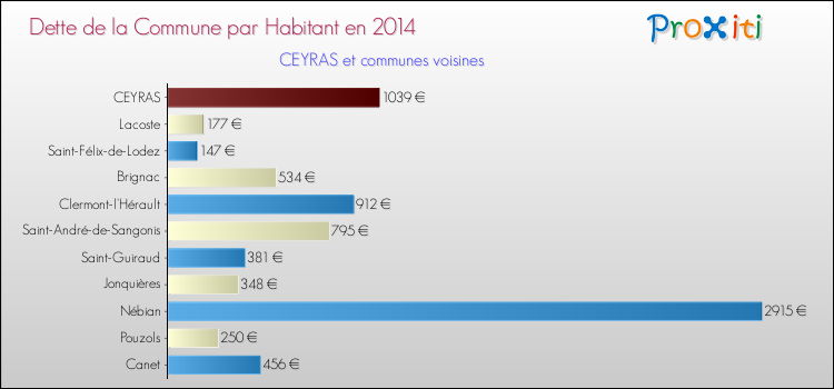 Dette par habitant de la commune en 2014 pour CEYRAS et les communes proches Comparaison de la dette par habitant de la commune en 2014 pour CEYRAS et les communes voisines