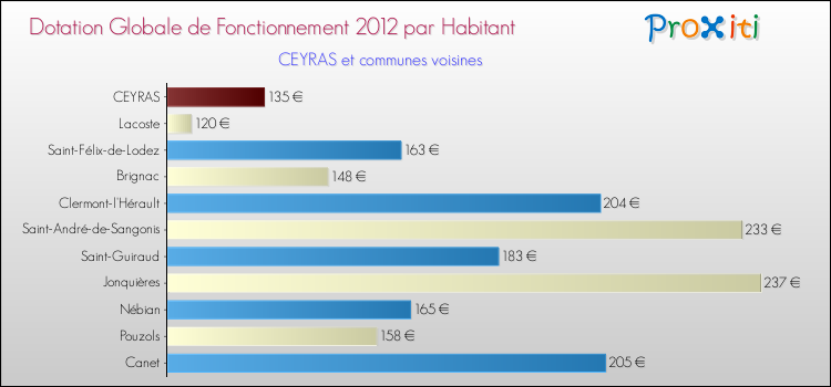 Montant des dotations globales de fonctionnement DGF par Habitant pour CEYRAS et les communes proches Comparaison des des dotations globales de fonctionnement DGF par habitant pour CEYRAS et les communes voisines