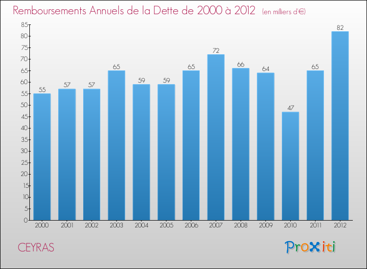 Evolution de l'annuité de la dette pour la commune de CEYRAS de 2000 à 2012 Annuités de la dette pour CEYRAS de 2000 à 2012
