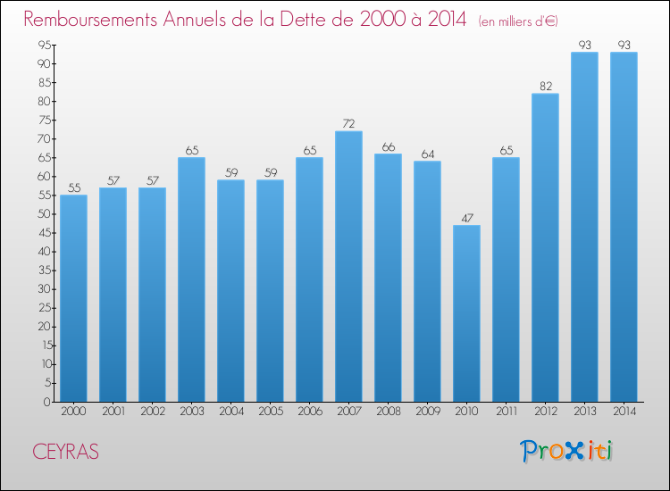 Evolution de l'annuité de la dette pour la commune de CEYRAS de 2000 à 2014 Annuités de la dette pour CEYRAS de 2000 à 2014