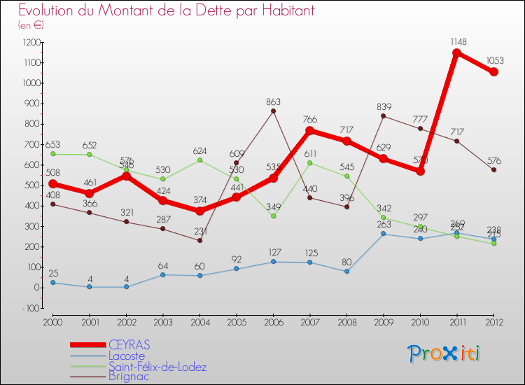 Evolution de la dette par habitant pour la commune de CEYRAS et les communes proches de 2000 à 2012 Comparaison de la dette par habitant pour CEYRAS et les communes voisines de 2000 à 2012