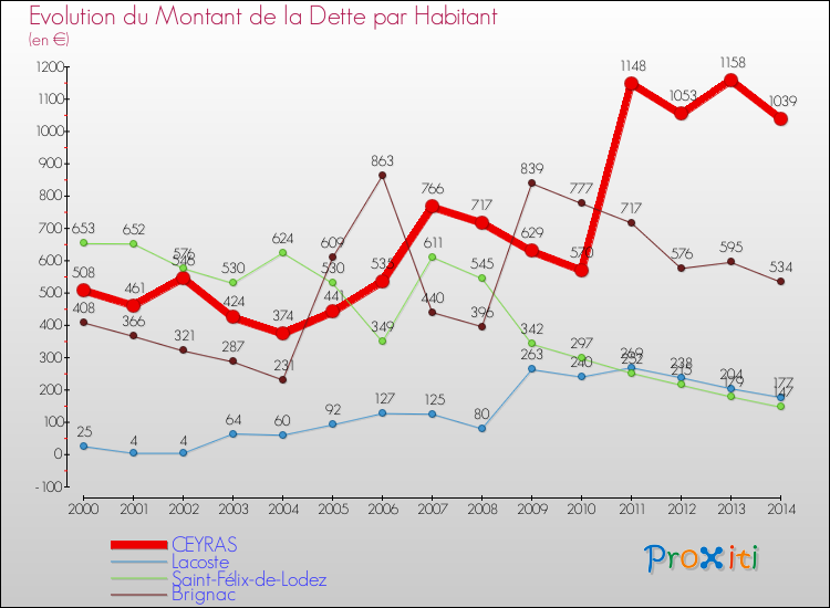 Evolution de la dette par habitant pour la commune de CEYRAS et les communes proches de 2000 à 2014 Comparaison de la dette par habitant pour CEYRAS et les communes voisines de 2000 à 2014