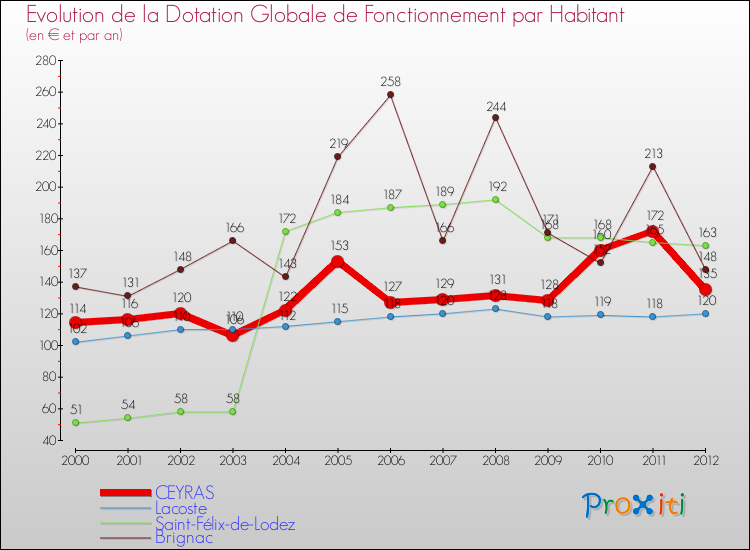 Evolution et montant de la dotation globale de fonctionnement par Habitant pour CEYRAS et les communes proches Comparaison des dotations globales de fonctionnement par habitant pour CEYRAS et les communes voisines